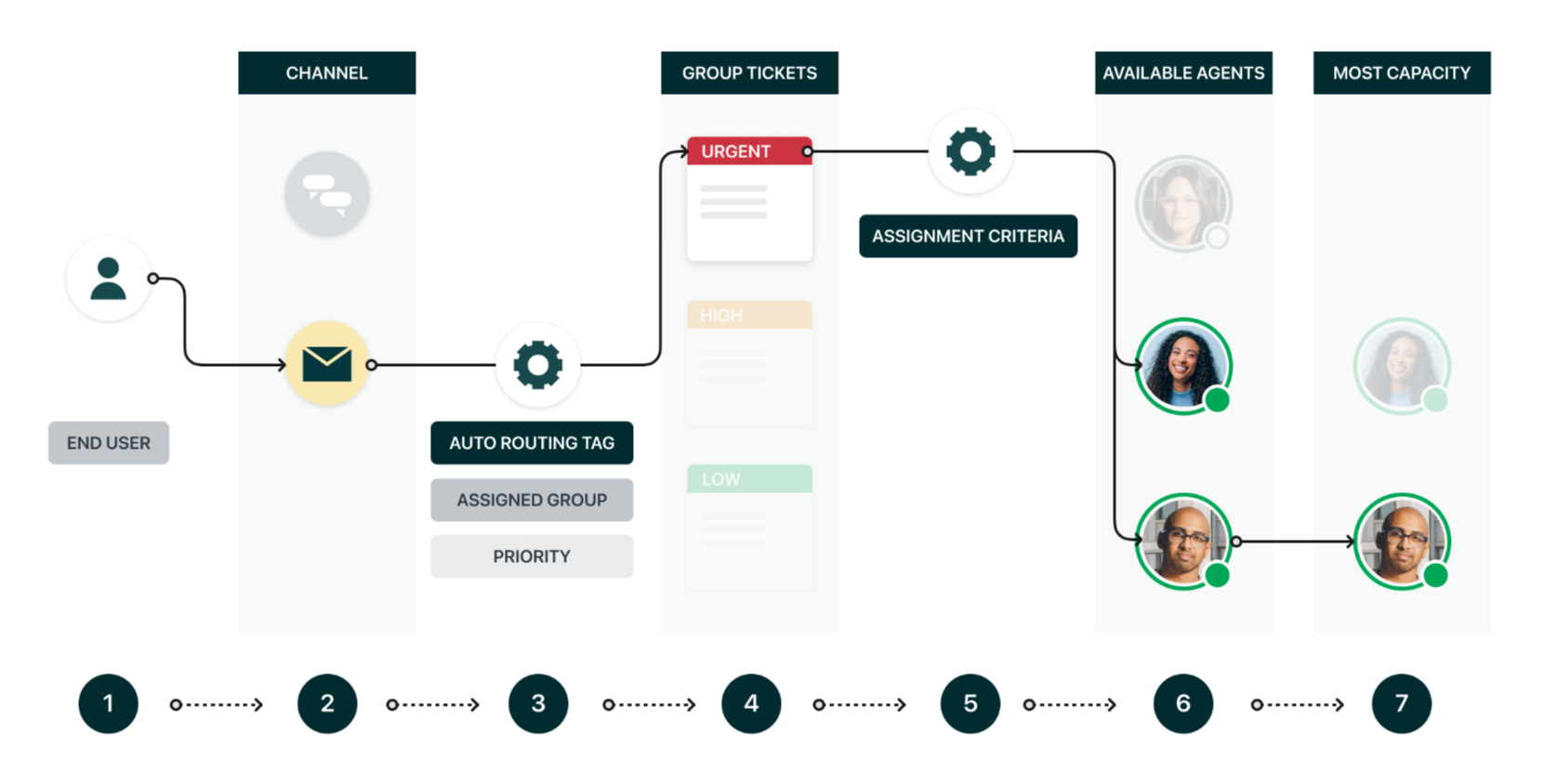 Asignación de tickets mediante Colas utilizando el Desvío omnicanal de Zendesk